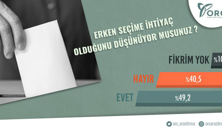 ORC son seçim anketini paylaştı! Sonuçlar çarpıcı..