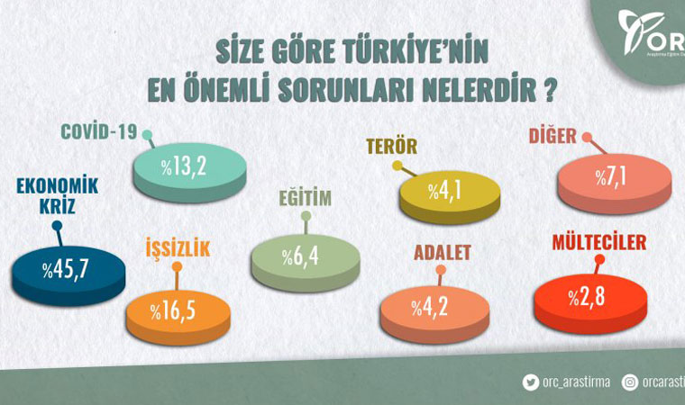 ORC son seçim anketini paylaştı! Sonuçlar çarpıcı..