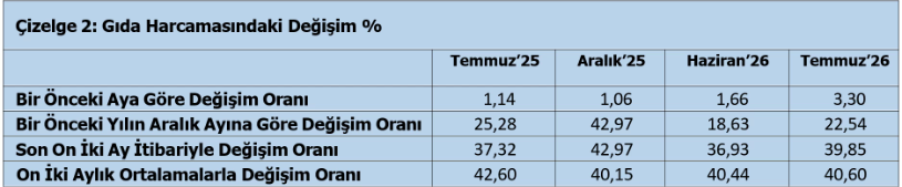 Aylık Değişen Gıda Harcamaları Tutar Oranı!