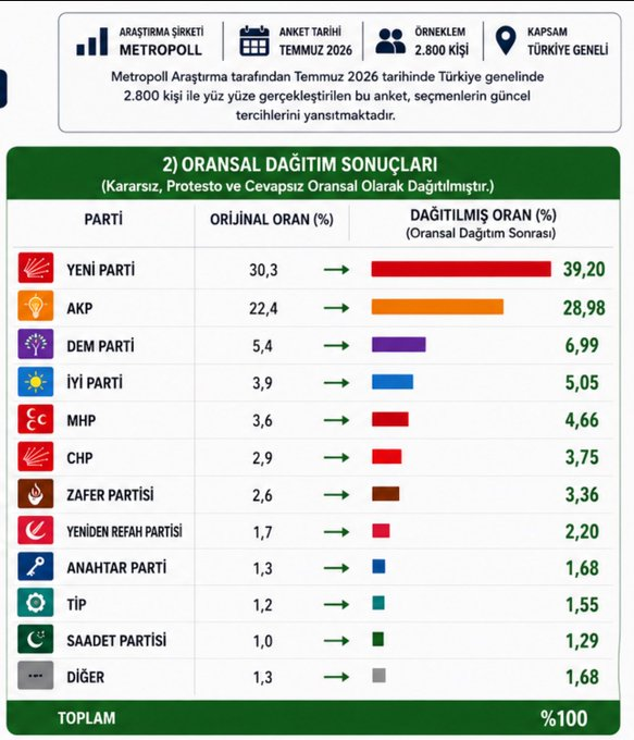 Anket Sonuçları Ne Diyor!